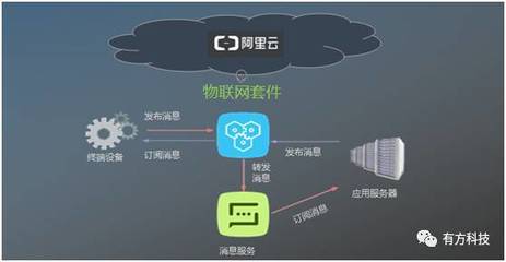有方科技榮獲“阿里云Link物聯(lián)網(wǎng)市場(chǎng)創(chuàng)始合作伙伴”稱號(hào)，引領(lǐng)物聯(lián)網(wǎng)應(yīng)用服務(wù)新篇章